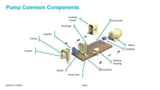 Basics of pumps | PPTX