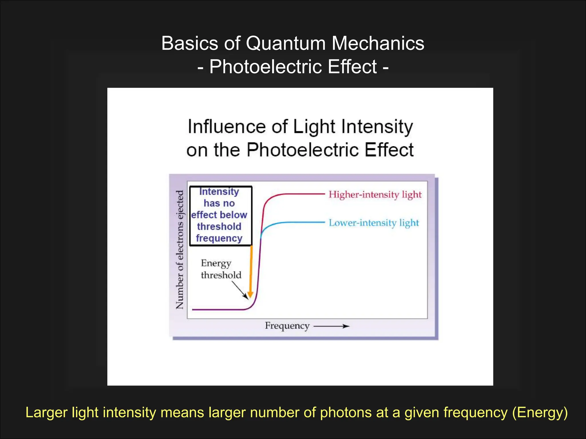 Basics of Quantum Mechanics
- Photoelectric Effect -
Larger light intensity means larger number of photons at a given frequency (Energy)
 