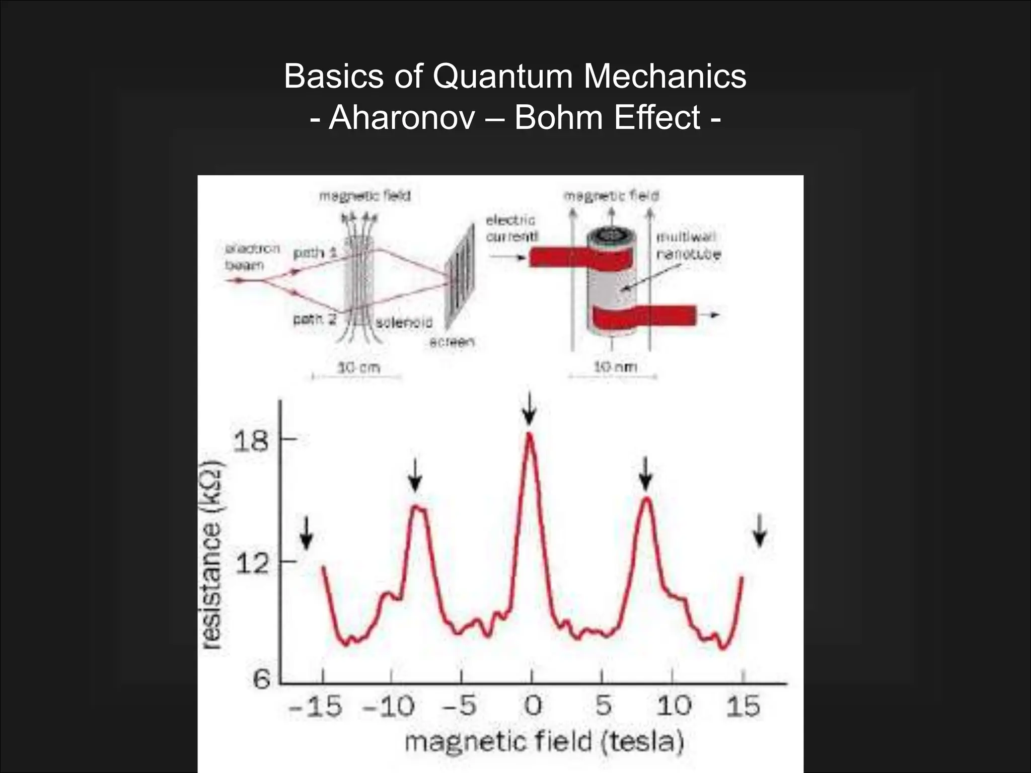 Basics of Quantum Mechanics
- Aharonov – Bohm Effect -
 