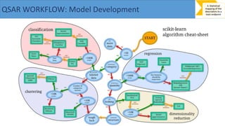 QSAR WORKFLOW: Model Development
 