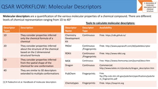 QSAR WORKFLOW: Molecular Descriptors
Molecular descriptors are a quantification of the various molecular properties of a chemical compound. There are different
levels of chemical representation ranging from 1D to 4D1
Descriptor
Types
Description
1D They consider properties inferred
only the chemical formula of a
chemical
2D They consider properties inferred
about the structure of the chemical
based on the 2 dimensional
structural formula
3D They consider properties inferred
from the spatial shape of the
chemical for one conformation
4D They are similar to 3D descriptors
extended to multiple conformations
Tools to calculate molecular descriptors:
Descriptor
Name
Descriptor
Type
Availability
Chemistry
Development
Kit
Continuous Free. https://cdk.github.io/
PADel Continuous
/Fingerprints
Free. http://www.yapcwsoft.com/dd/padeldescriptor
RDKit Continuous
/Fingerprints
Free. http://www.rdkit.org
MOE Continuous Free. https://www.chemcomp.com/journal/descr.htm
Dragon Continuous Commercial.
http://www.talete.mi.it/products/dragon_description.htm
PubChem Fingerprints Free.
ftp://ftp.ncbi.nlm.nih.gov/pubchem/specifications/pubche
m_fingerprints.pdf
Chemotypes Fingerprints Free. https://toxprint.org[1] R Todeschini et al. Handbook of molecular descriptors
 