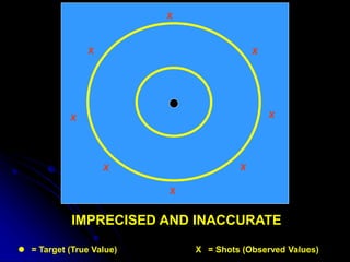 Inaccuracy Target Basics of quality assurance laboratory services | PDF