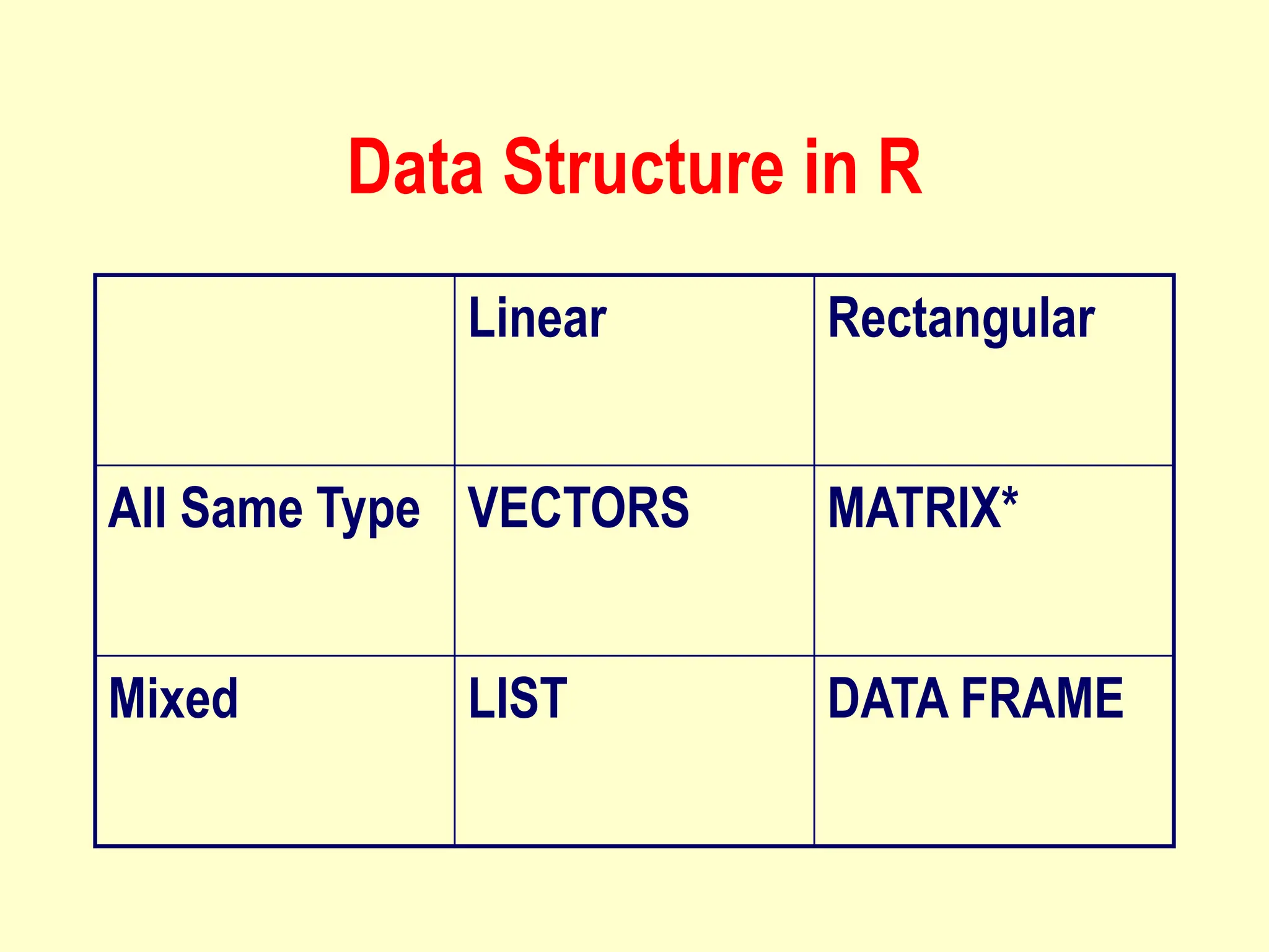 Data Structure in R
Linear Rectangular
All Same Type VECTORS MATRIX*
Mixed LIST DATA FRAME
 