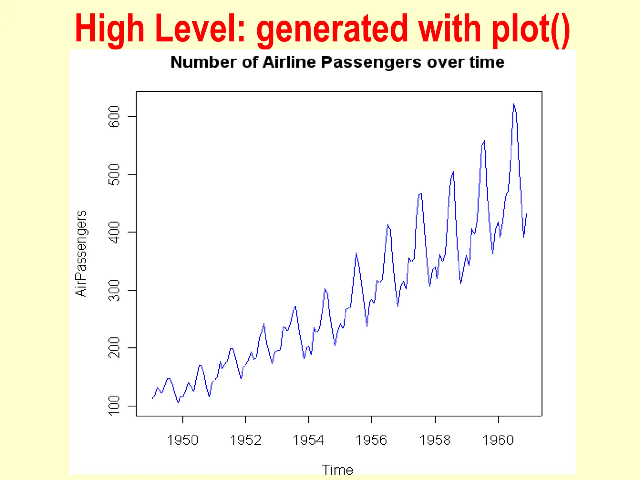 High Level: generated with plot()
 