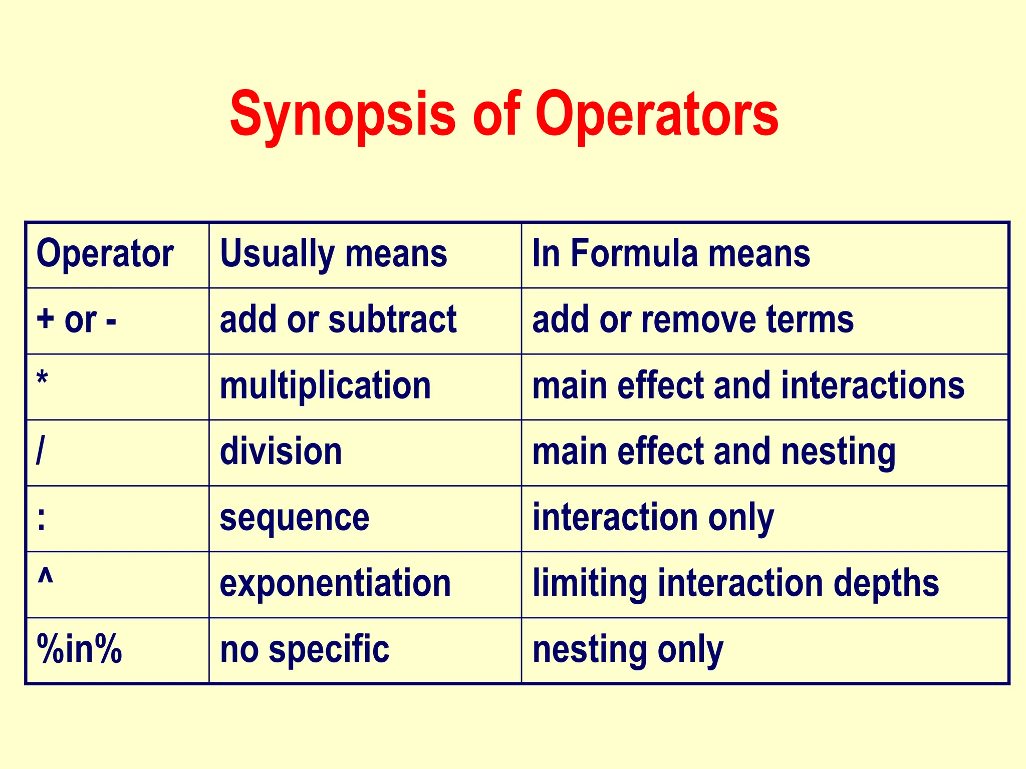 Synopsis of Operators
nesting only
no specific
%in%
limiting interaction depths
exponentiation
^
interaction only
sequence
:
main effect and nesting
division
/
main effect and interactions
multiplication
*
add or remove terms
add or subtract
+ or -
In Formula means
Usually means
Operator
 