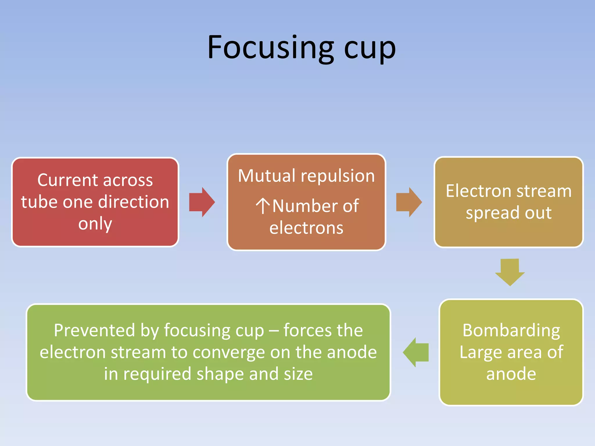 Focusing cup

Current across
tube one direction
only

Mutual repulsion
↑Number of
electrons

Prevented by focusing cup – forces the
electron stream to converge on the anode
in required shape and size

Electron stream
spread out

Bombarding
Large area of
anode

 