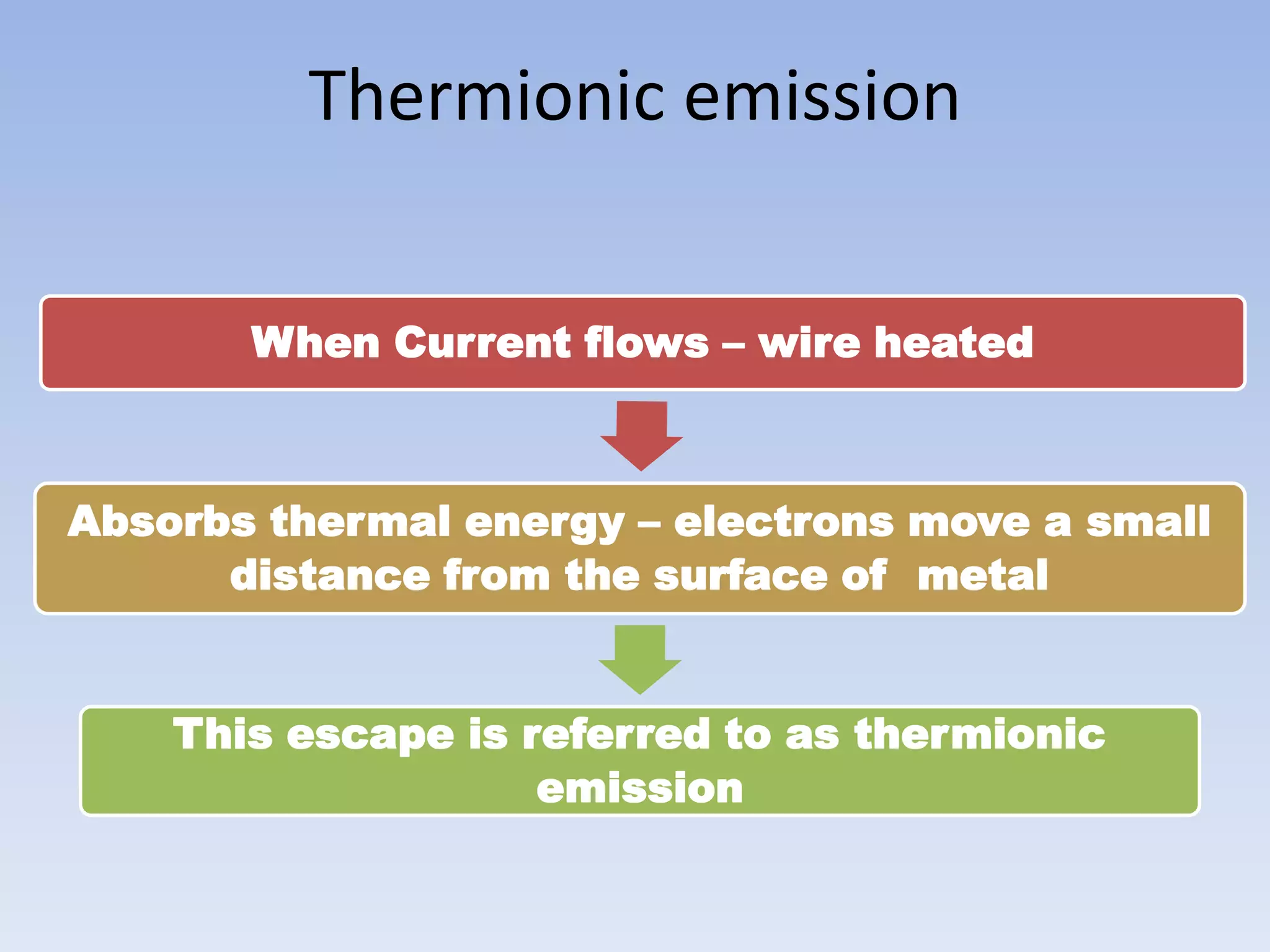 Thermionic emission
When Current flows – wire heated

Absorbs thermal energy – electrons move a small
distance from the surface of metal
This escape is referred to as thermionic
emission

 
