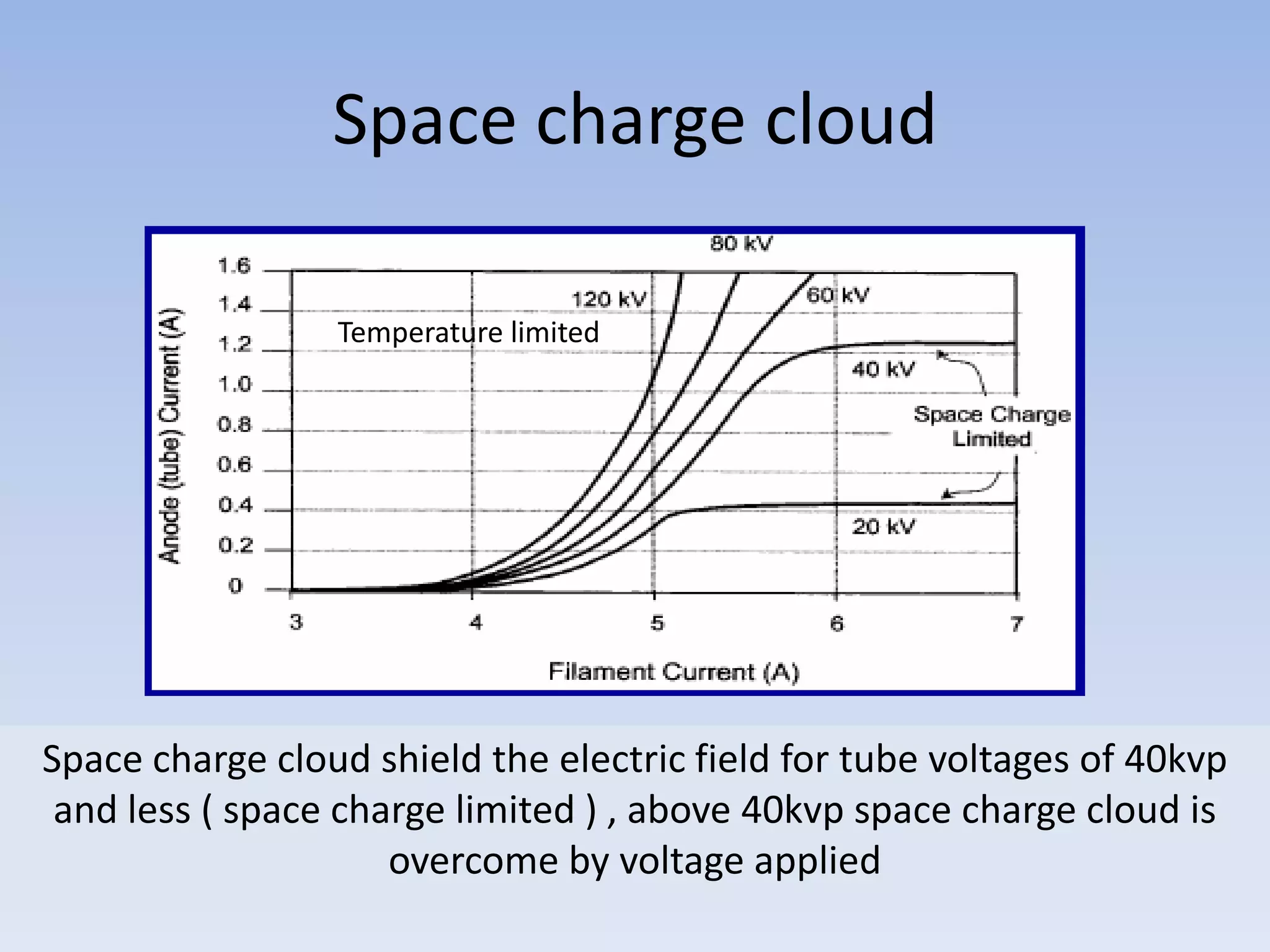 Space charge cloud
Temperature limited

Space charge cloud shield the electric field for tube voltages of 40kvp
and less ( space charge limited ) , above 40kvp space charge cloud is
overcome by voltage applied

 