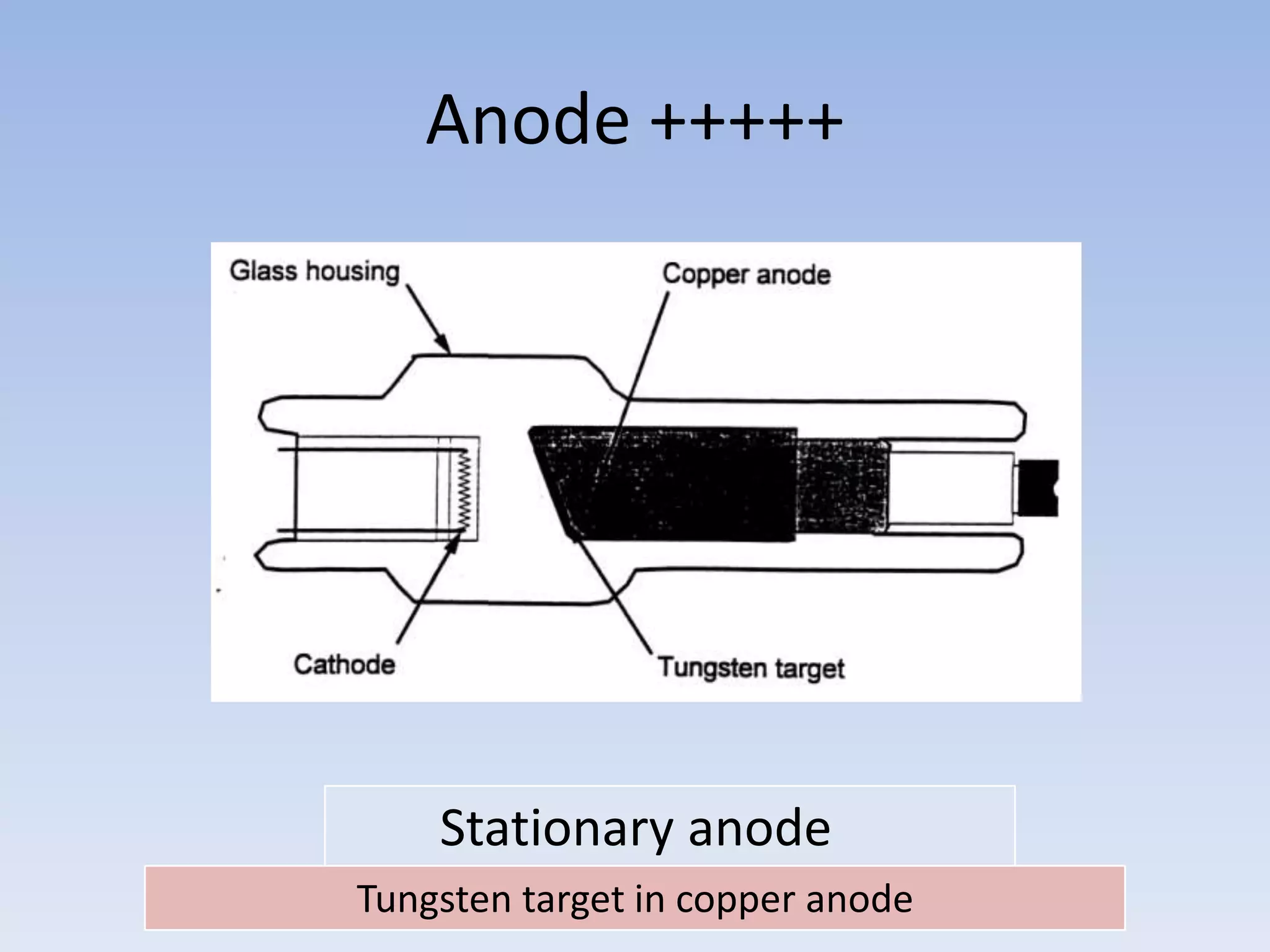 Anode +++++

Stationary anode
Tungsten target in copper anode

 