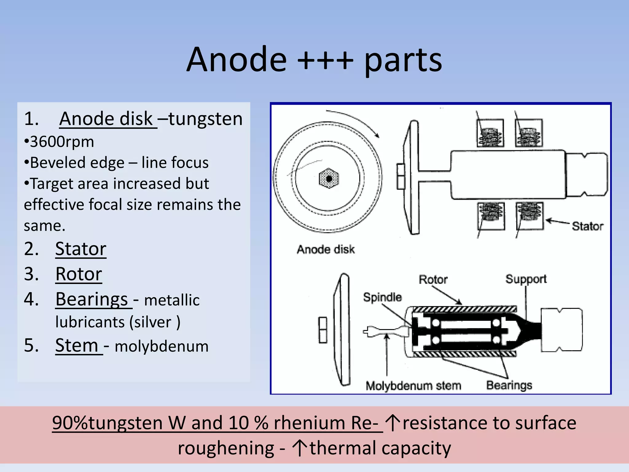 Anode +++ parts
1. Anode disk –tungsten
•3600rpm
•Beveled edge – line focus
•Target area increased but
effective focal size remains the
same.

2. Stator
3. Rotor
4. Bearings - metallic
lubricants (silver )
5. Stem - molybdenum

90%tungsten W and 10 % rhenium Re- ↑resistance to surface
roughening - ↑thermal capacity

 