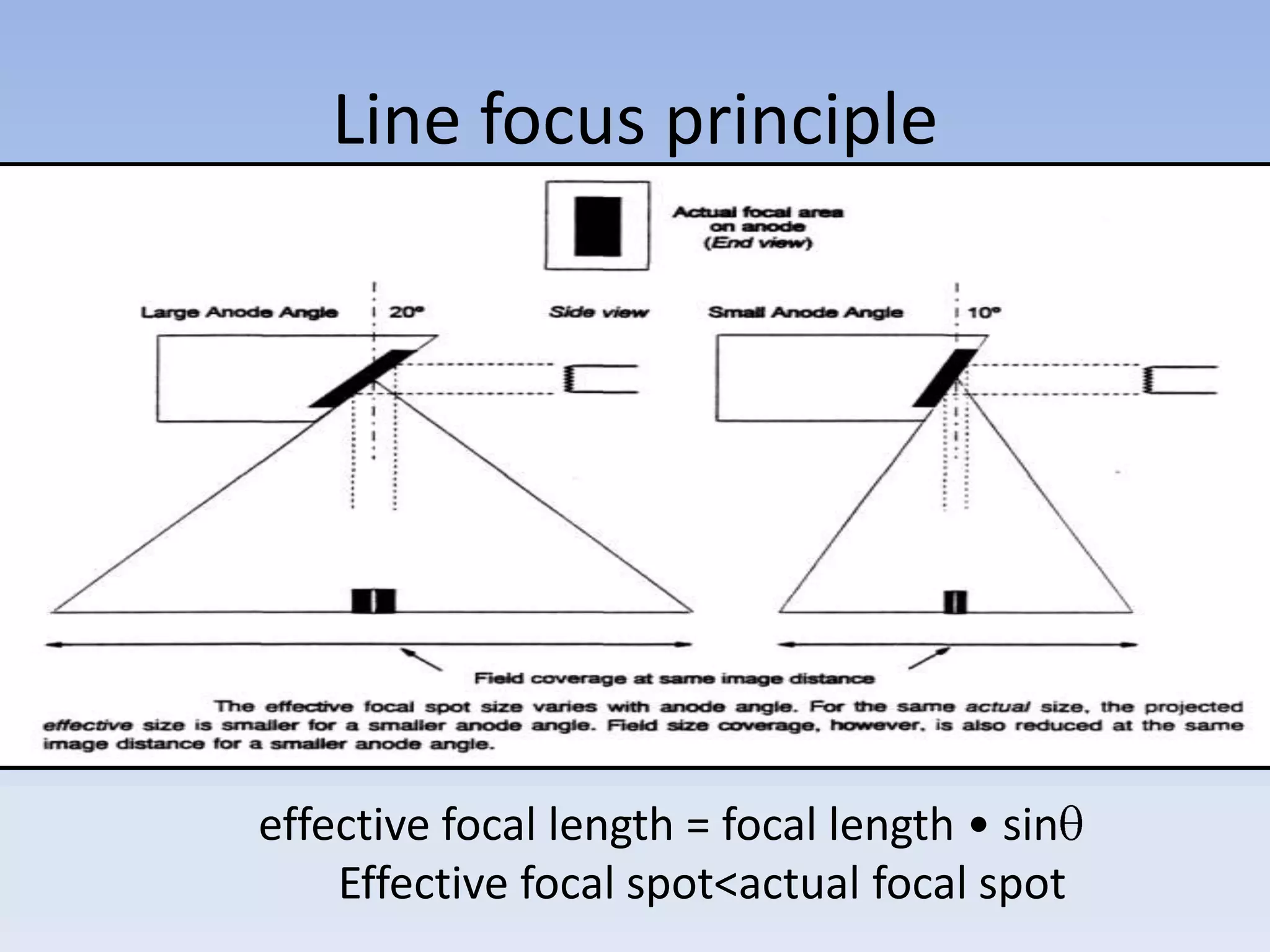 Line focus principle

effective focal length = focal length • sin
Effective focal spot<actual focal spot

 
