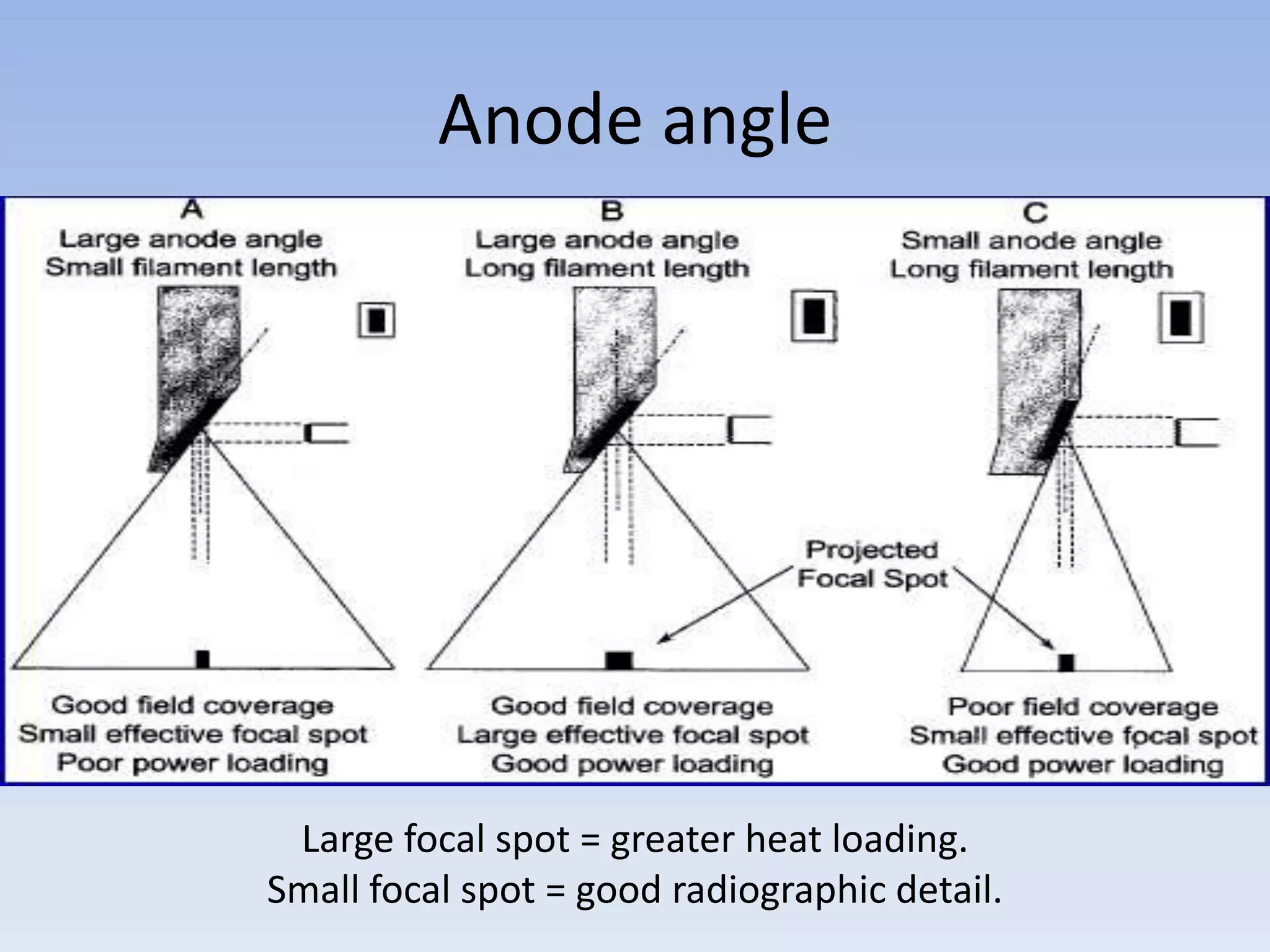 Anode angle

Large focal spot = greater heat loading.
Small focal spot = good radiographic detail.

 