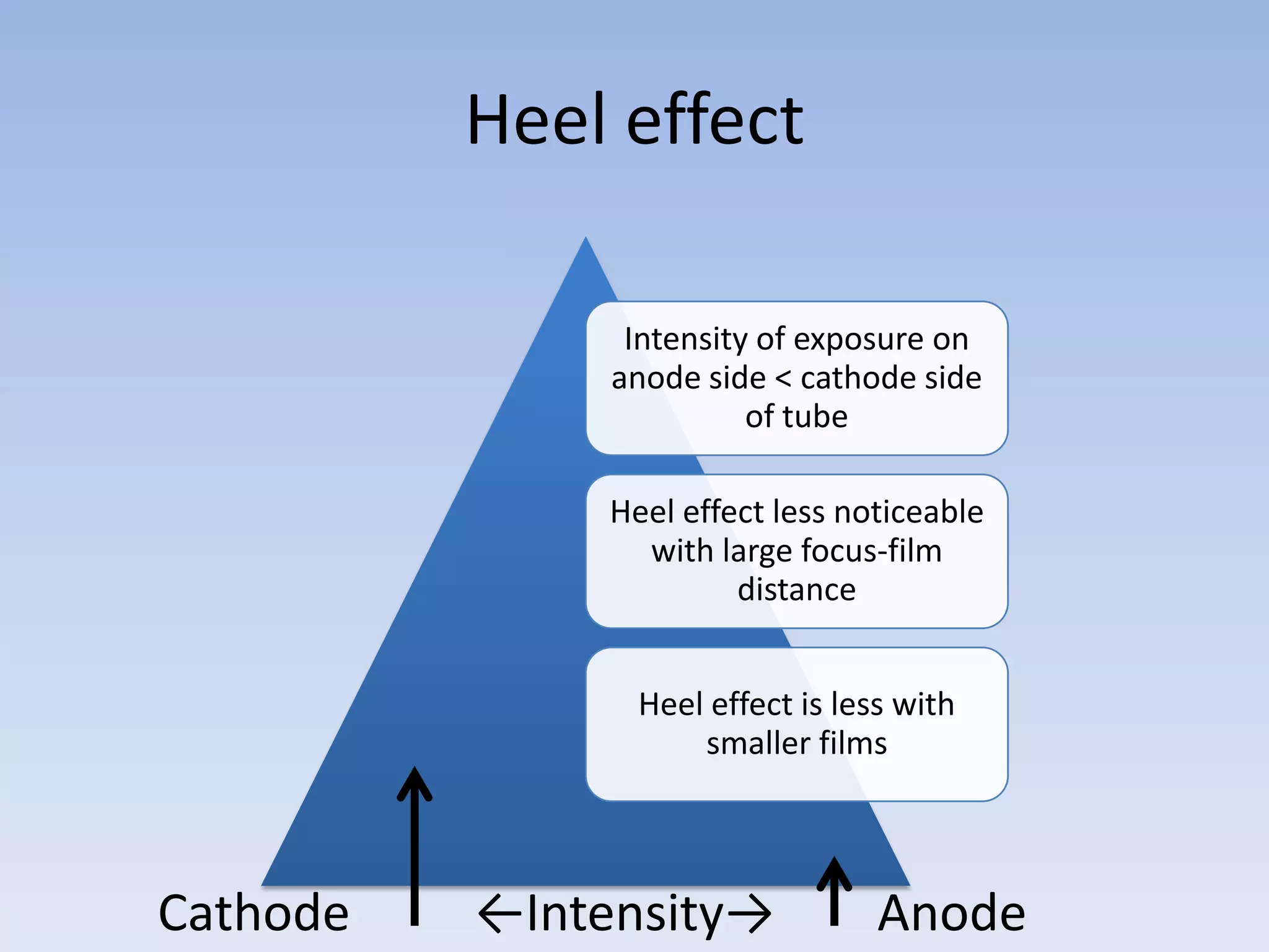 Heel effect
Intensity of exposure on
anode side < cathode side
of tube
Heel effect less noticeable
with large focus-film
distance
Heel effect is less with
smaller films

Cathode

←Intensity→

Anode

 