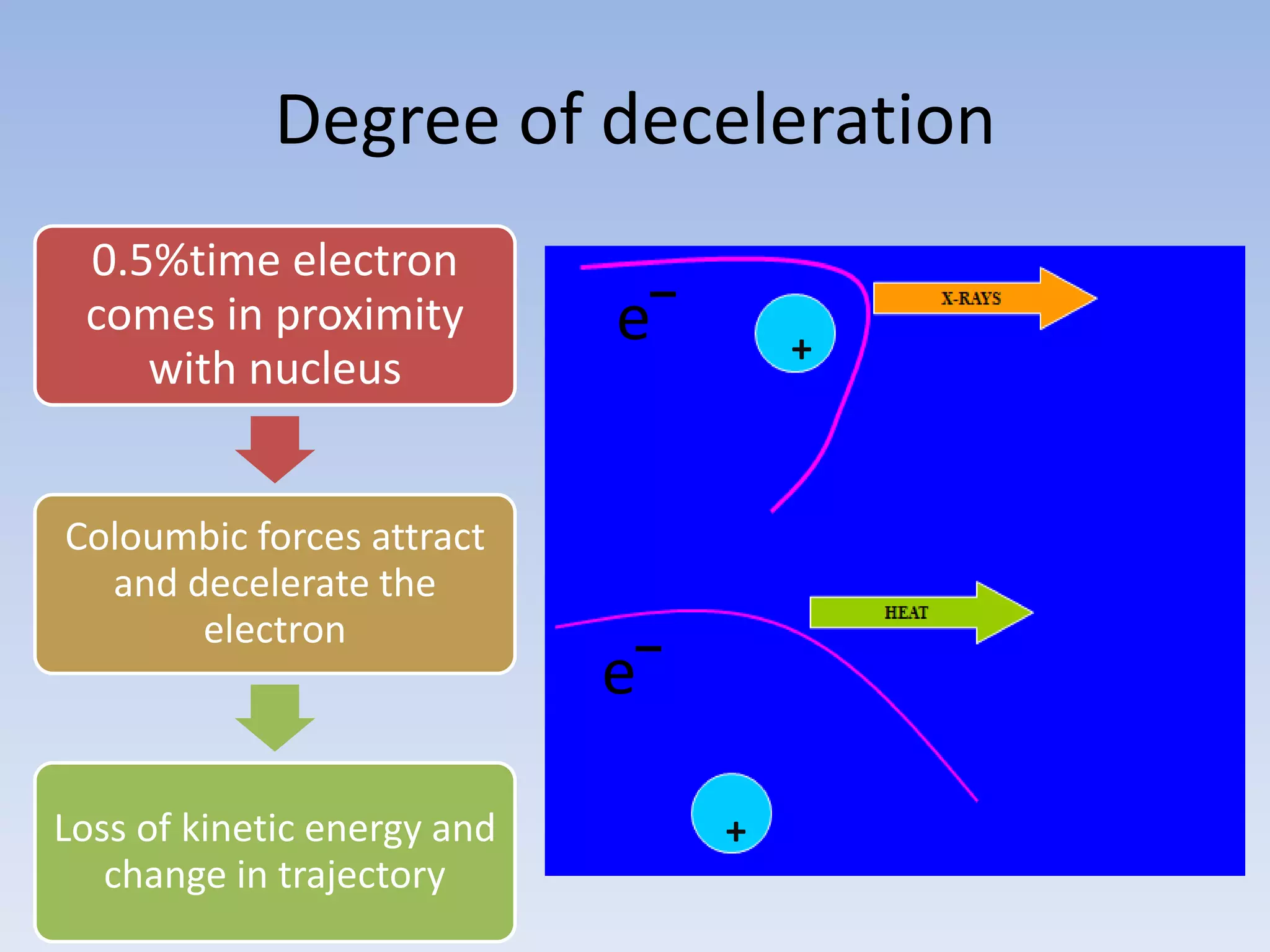 Degree of deceleration
0.5%time electron
comes in proximity
with nucleus
Coloumbic forces attract
and decelerate the
electron

Loss of kinetic energy and
change in trajectory

e‾

+

e‾
+

 