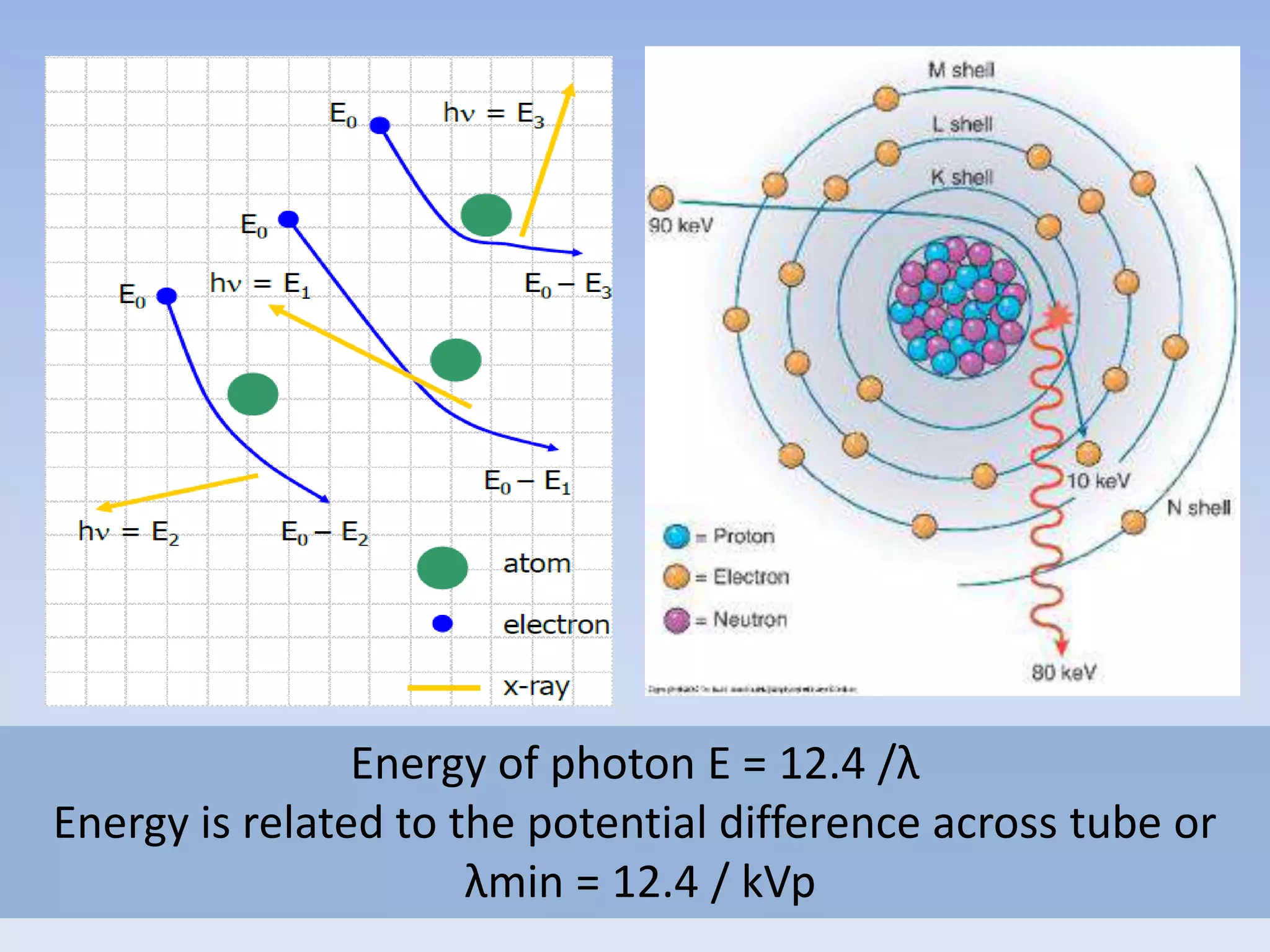 Enrgy of photon = enrgy of
initial ectron – enrgy of
braked electron

Energy of photon E = 12.4 /λ
Energy is related to the potential difference across tube or
λmin = 12.4 / kVp

 