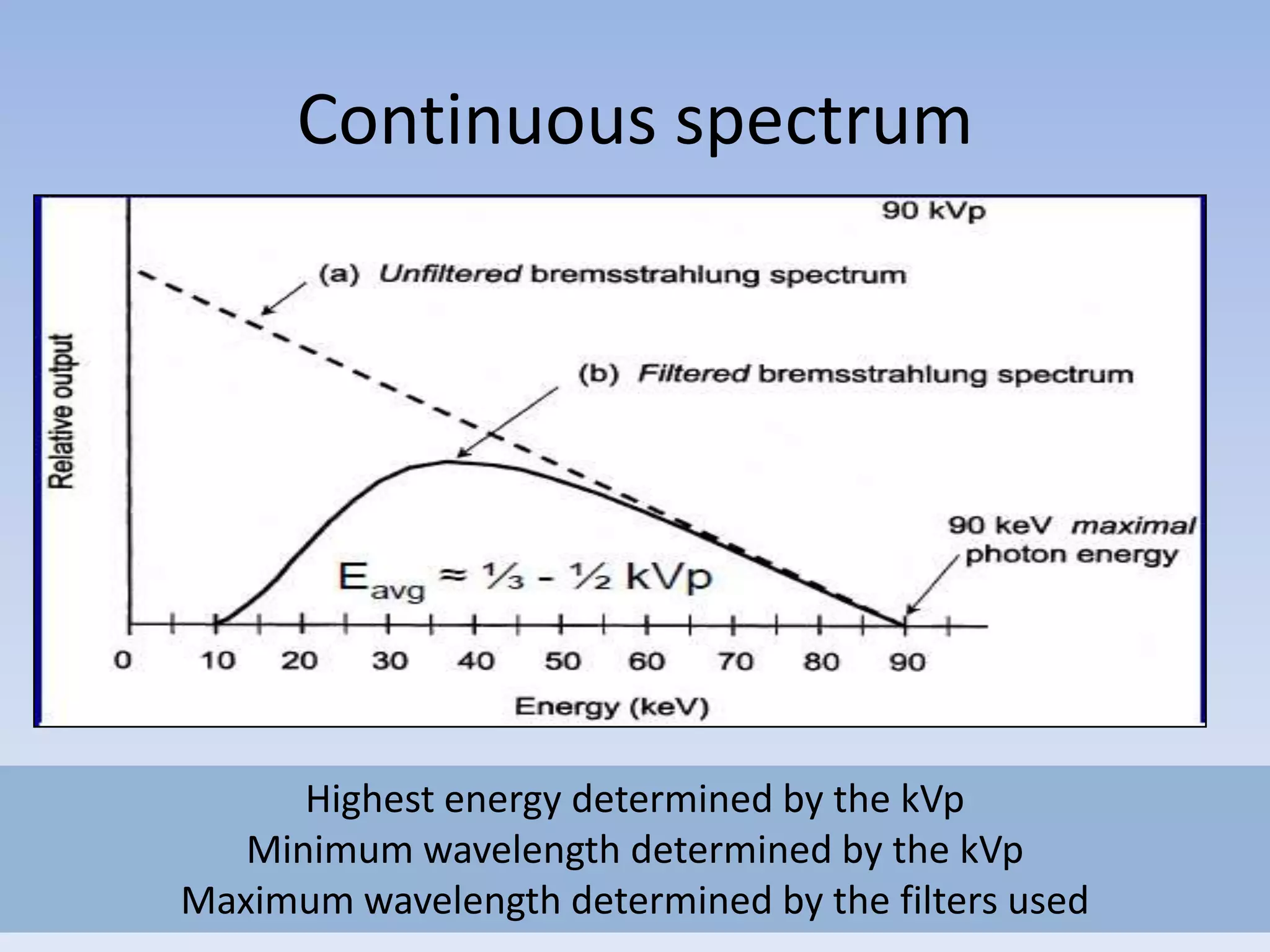 Continuous spectrum

Highest energy determined by the kVp
Minimum wavelength determined by the kVp
Maximum wavelength determined by the filters used

 
