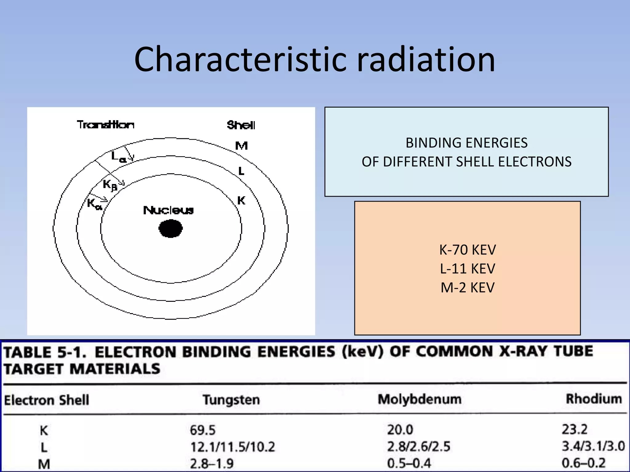 Characteristic radiation
BINDING ENERGIES
OF DIFFERENT SHELL ELECTRONS

K-70 KEV
L-11 KEV
M-2 KEV

 