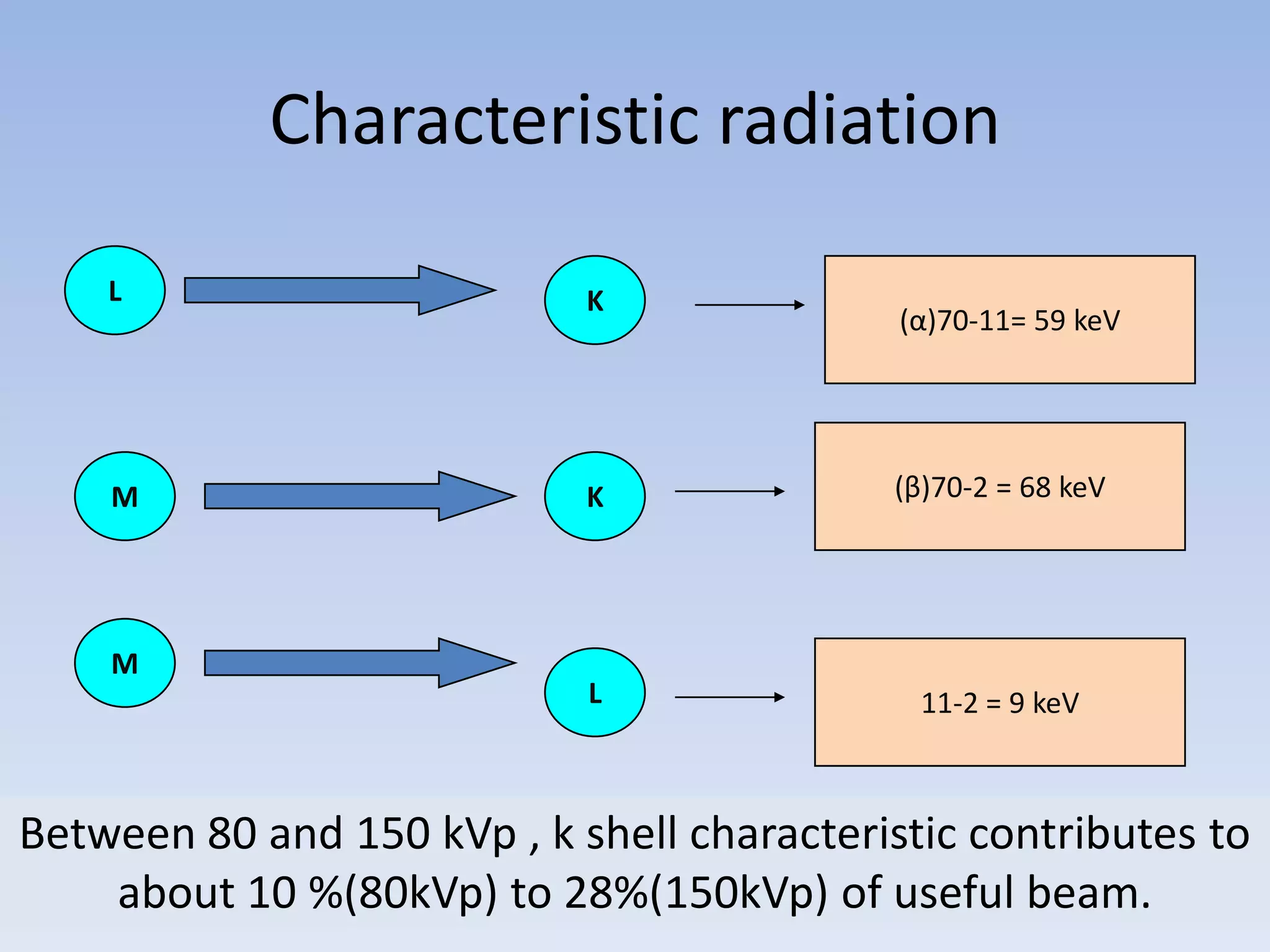 Characteristic radiation
L

K

M

K

(β)70-2 = 68 keV

L

11-2 = 9 keV

M

(α)70-11= 59 keV

Between 80 and 150 kVp , k shell characteristic contributes to
about 10 %(80kVp) to 28%(150kVp) of useful beam.

 