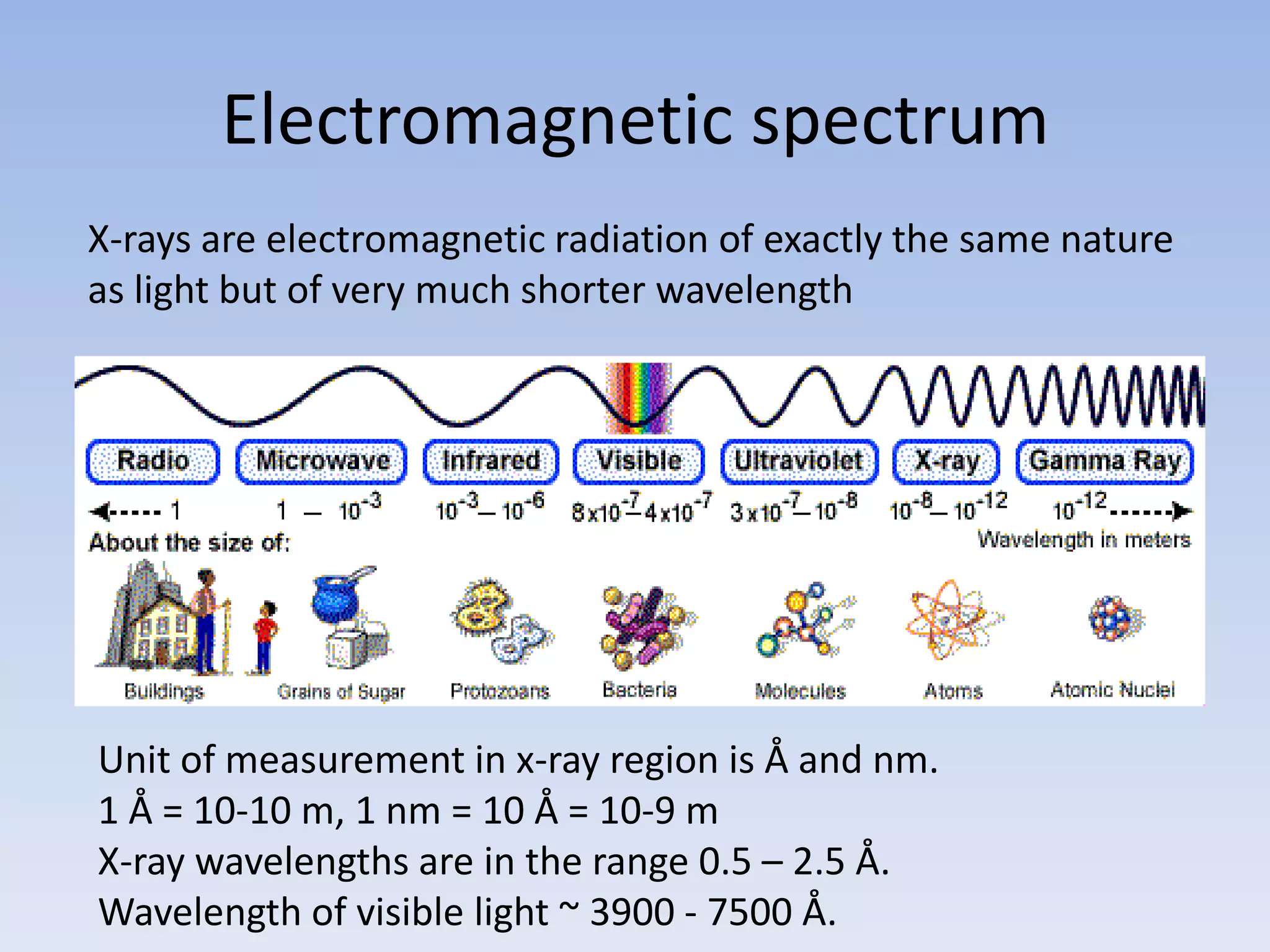 Electromagnetic spectrum
X-rays are electromagnetic radiation of exactly the same nature
as light but of very much shorter wavelength

Unit of measurement in x-ray region is Å and nm.
1 Å = 10-10 m, 1 nm = 10 Å = 10-9 m
X-ray wavelengths are in the range 0.5 – 2.5 Å.
Wavelength of visible light ~ 3900 - 7500 Å.

 