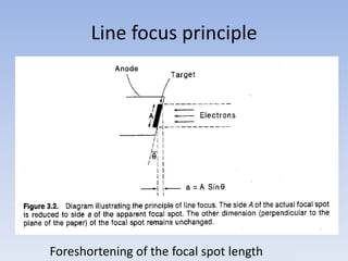Line focus principle

Foreshortening of the focal spot length

 