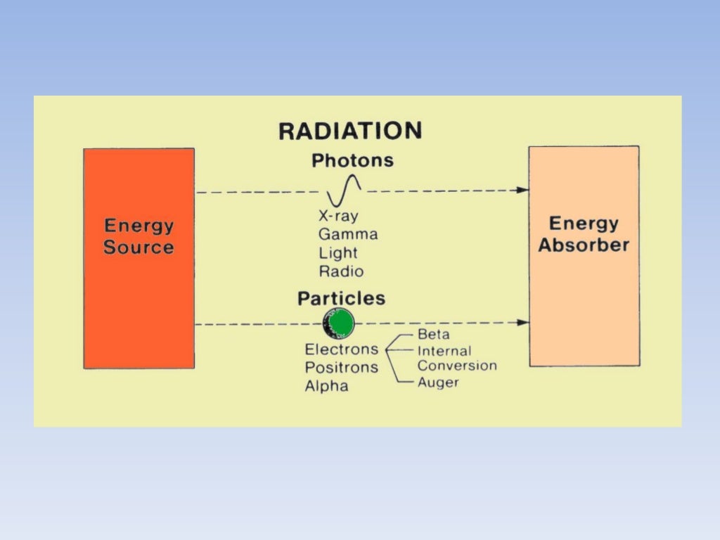 Basics of radiation and production of x rays