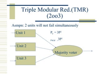 Triple Modular Red.(TMR) 
(2oo3) 
Asmpn: 2 units will not fail simultaneously 
Unit 1 
Unit 2 
Unit 3 
PF = 3P2 
PWSF =3P2 
Majority voter 
 