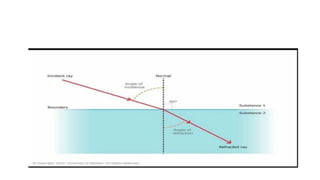 A SEMINAR TOPIC ON BASICS OF REFRACTION.pptx