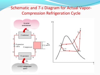 Schematic and T-s Diagram for Actual Vapor-
Compression Refrigeration Cycle
(Fig. 10-7)
 