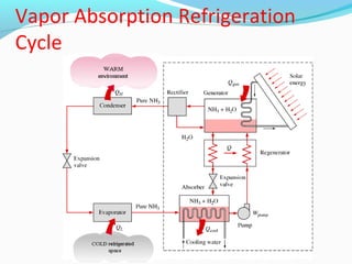 Vapor Absorption Refrigeration
Cycle
(Fig. 10-21)
 