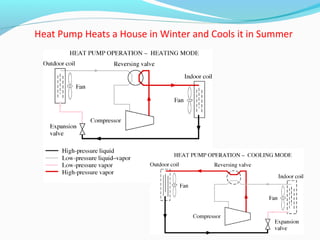 Heat Pump Heats a House in Winter and Cools it in Summer
(Fig. 10-9)
 