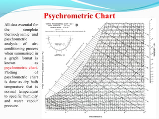 All data essential for
the complete
thermodynamic and
psychrometric
analysis of air-
conditioning process
when summarised in
a graph format is
known as
psychrometric chart.
Plotting of
psychrometric chart
is done as dry bulb
temperature that is
normal temperature
to specific humidity
and water vapour
pressure.
Psychrometric Chart
 