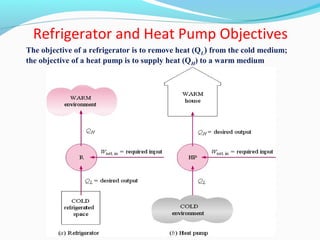 Refrigerator and Heat Pump Objectives
(fig. 10-1)
The objective of a refrigerator is to remove heat (QL) from the cold medium;
the objective of a heat pump is to supply heat (QH) to a warm medium
 