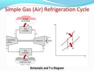 Simple Gas (Air) Refrigeration Cycle
Schematic and T-s Diagram
 