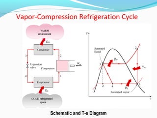Vapor-Compression Refrigeration Cycle
(Fig. 10-3)
Schematic and T-s Diagram
 