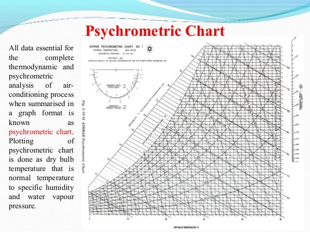 Refrigeration Psychrometric Chart