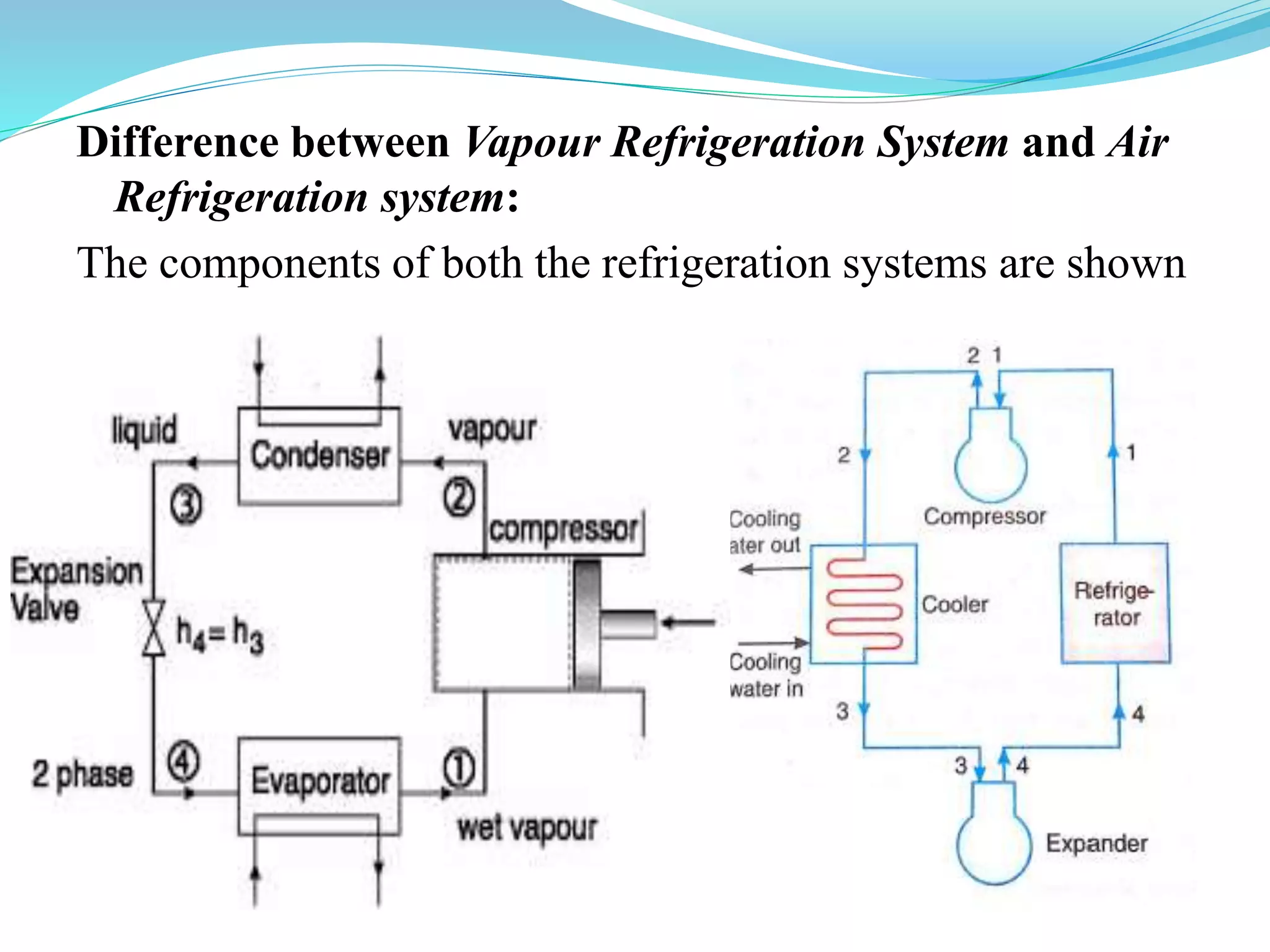 Difference between Vapour Refrigeration System and Air
Refrigeration system:
The components of both the refrigeration systems are shown
 