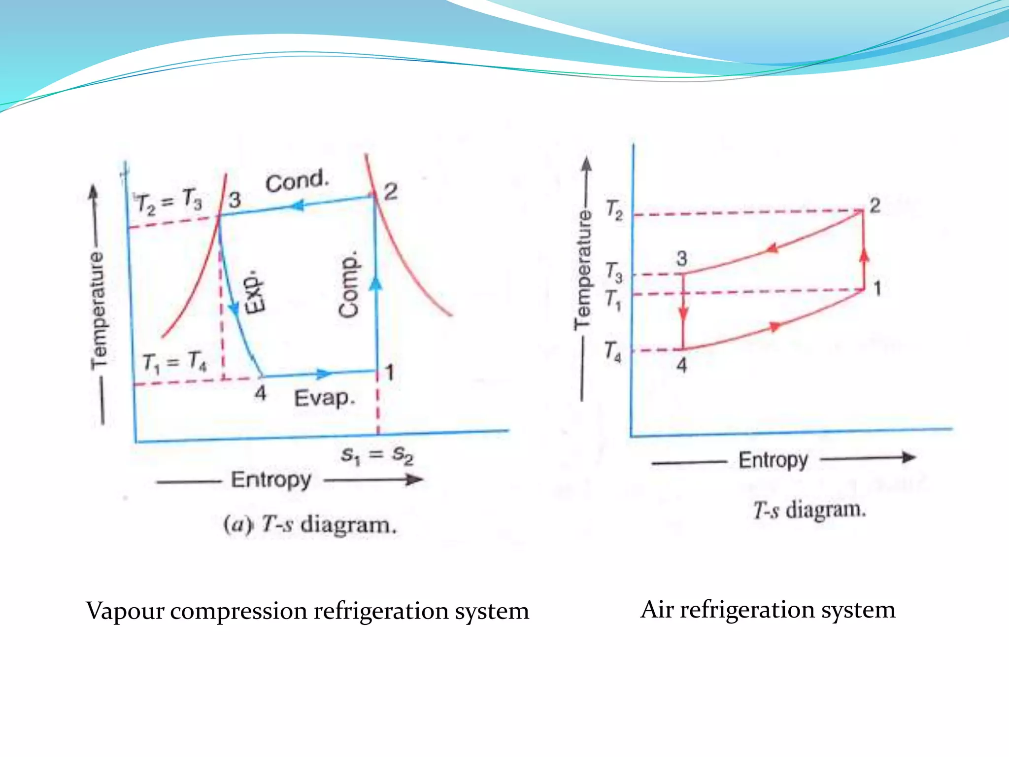 Air refrigeration systemVapour compression refrigeration system
 