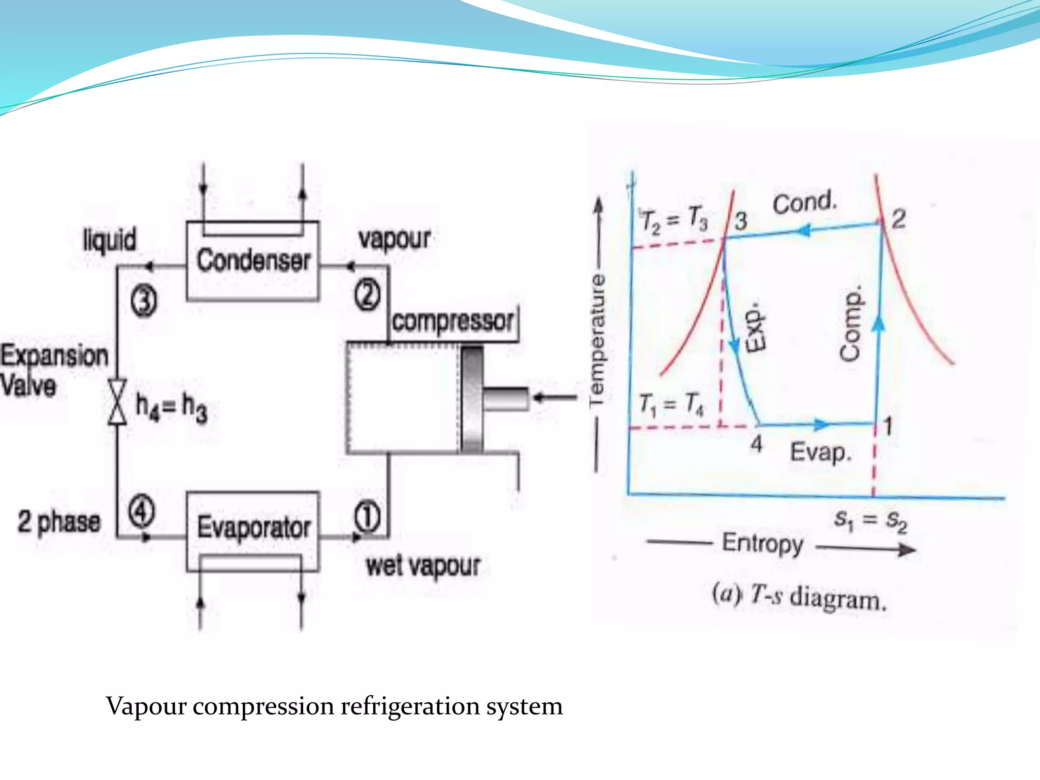 Diagram and T-S and P-V Plot
Vapour compression refrigeration system
 