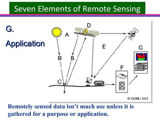 Basics of remote sensing, pk mani | PPT