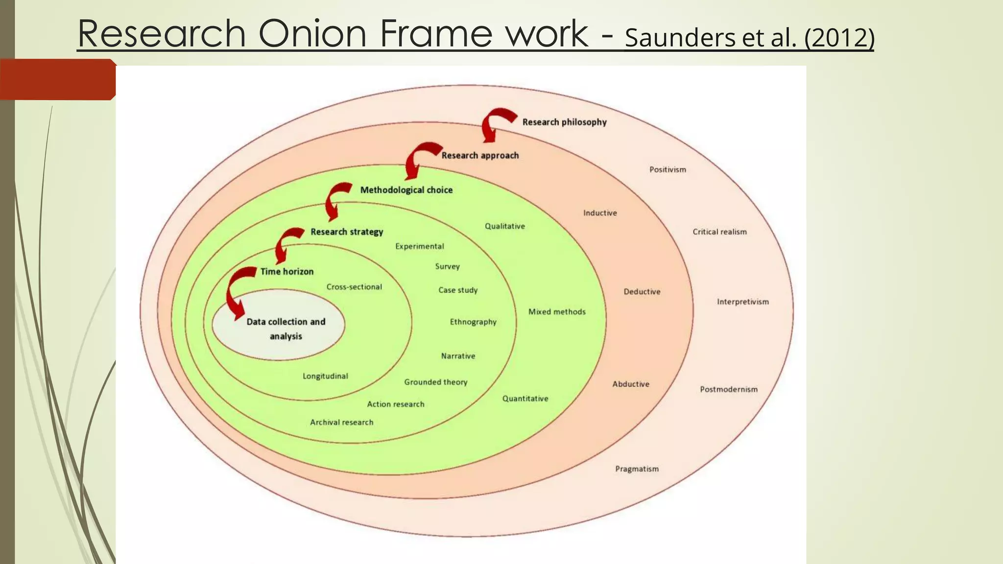 Research Onion Frame work - Saunders et al. (2012)
 