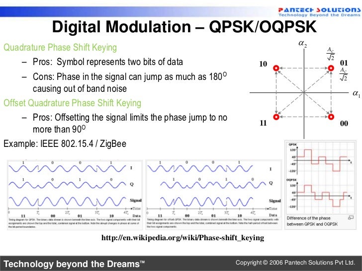 Basics of RF