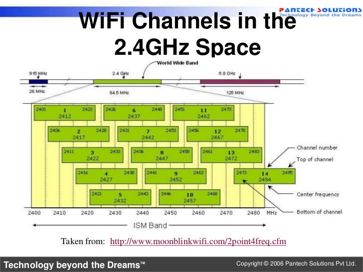 Basics of RF