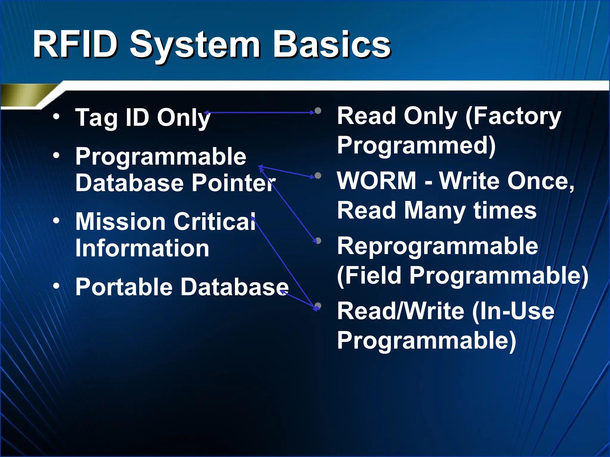 • Tag ID Only
• Programmable
Database Pointer
• Mission Critical
Information
• Portable Database
• Read Only (Factory
Programmed)
• WORM - Write Once,
Read Many times
• Reprogrammable
(Field Programmable)
• Read/Write (In-Use
Programmable)
RFID System Basics
RFID System Basics
 