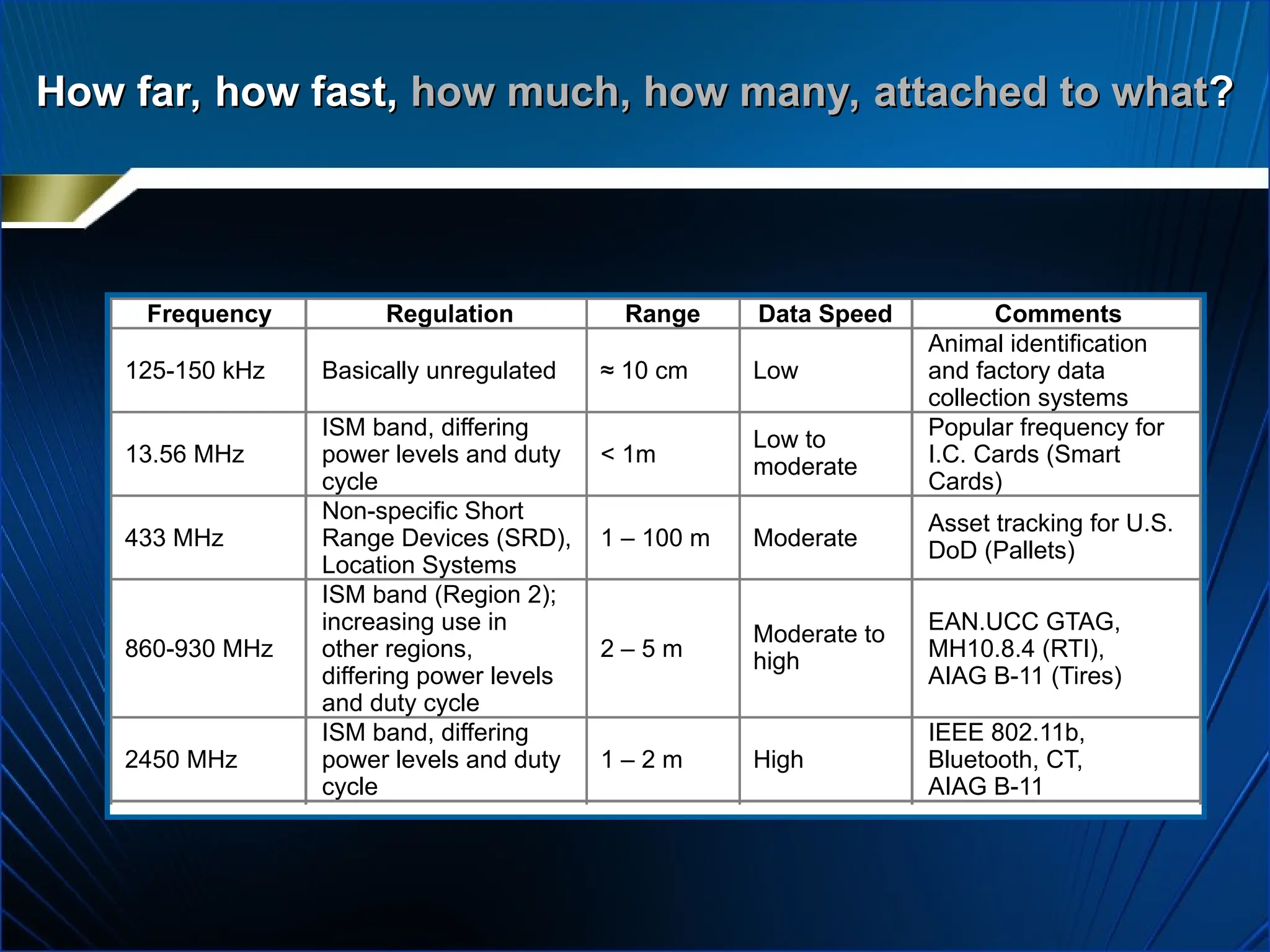 How far, how fast,
How far, how fast, how much, how many, attached to what
how much, how many, attached to what?
?
Frequency Regulation Range Data Speed Comments
125-150 kHz Basically unregulated ≈ 10 cm Low
Animal identification
and factory data
collection systems
13.56 MHz
ISM band, differing
power levels and duty
cycle
< 1m
Low to
moderate
Popular frequency for
I.C. Cards (Smart
Cards)
433 MHz
Non-specific Short
Range Devices (SRD),
Location Systems
1 – 100 m Moderate
Asset tracking for U.S.
DoD (Pallets)
860-930 MHz
ISM band (Region 2);
increasing use in
other regions,
differing power levels
and duty cycle
2 – 5 m
Moderate to
high
EAN.UCC GTAG,
MH10.8.4 (RTI),
AIAG B-11 (Tires)
2450 MHz
ISM band, differing
power levels and duty
cycle
1 – 2 m High
IEEE 802.11b,
Bluetooth, CT,
AIAG B-11
 