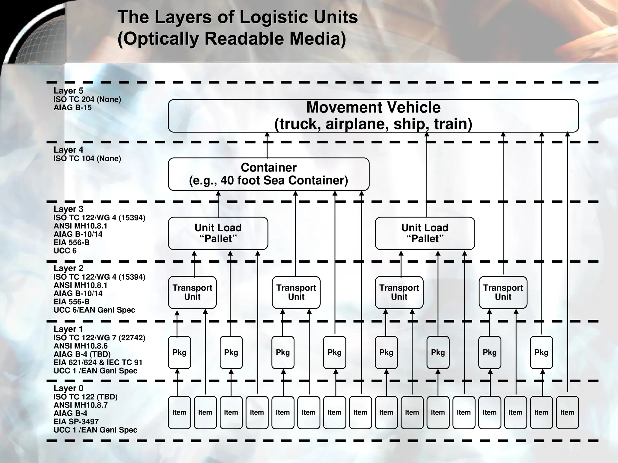 Movement Vehicle
(truck, airplane, ship, train)
Layer 5
ISO TC 204 (None)
AIAG B-15
Container
(e.g., 40 foot Sea Container)
Layer 4
ISO TC 104 (None)
Unit Load
“Pallet”
Unit Load
“Pallet”
Layer 3
ISO TC 122/WG 4 (15394)
ANSI MH10.8.1
AIAG B-10/14
EIA 556-B
UCC 6
Transport
Unit
Transport
Unit
Transport
Unit
Transport
Unit
Layer 2
ISO TC 122/WG 4 (15394)
ANSI MH10.8.1
AIAG B-10/14
EIA 556-B
UCC 6/EAN Genl Spec
Pkg Pkg Pkg Pkg Pkg Pkg Pkg Pkg
Layer 1
ISO TC 122/WG 7 (22742)
ANSI MH10.8.6
AIAG B-4 (TBD)
EIA 621/624 & IEC TC 91
UCC 1 /EAN Genl Spec
Item Item Item Item Item Item Item Item Item Item Item Item Item Item Item Item
Layer 0
ISO TC 122 (TBD)
ANSI MH10.8.7
AIAG B-4
EIA SP-3497
UCC 1 /EAN Genl Spec
The Layers of Logistic Units
The Layers of Logistic Units
(Optically Readable Media)
(Optically Readable Media)
 