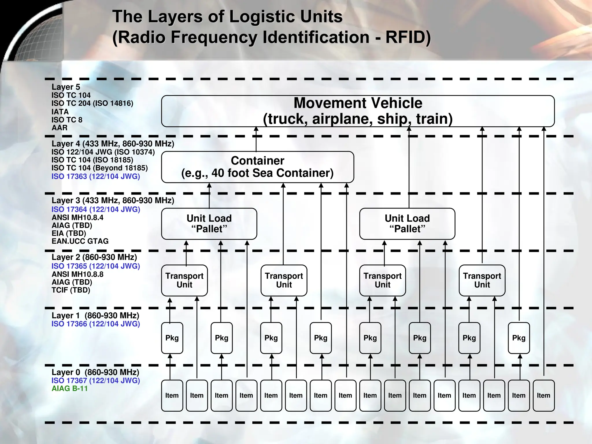 Item Item Item Item Item Item Item Item Item Item Item Item Item Item Item Item
Pkg Pkg Pkg Pkg Pkg Pkg Pkg Pkg
Transport
Unit
Transport
Unit
Transport
Unit
Transport
Unit
Unit Load
“Pallet”
Unit Load
“Pallet”
Container
(e.g., 40 foot Sea Container)
Movement Vehicle
(truck, airplane, ship, train)
Layer 5
ISO TC 104
ISO TC 204 (ISO 14816)
IATA
ISO TC 8
AAR
Layer 4 (433 MHz, 860-930 MHz)
ISO 122/104 JWG (ISO 10374)
ISO TC 104 (ISO 18185)
ISO TC 104 (Beyond 18185)
ISO 17363 (122/104 JWG)
Layer 3 (433 MHz, 860-930 MHz)
ISO 17364 (122/104 JWG)
ANSI MH10.8.4
AIAG (TBD)
EIA (TBD)
EAN.UCC GTAG
Layer 2 (860-930 MHz)
ISO 17365 (122/104 JWG)
ANSI MH10.8.8
AIAG (TBD)
TCIF (TBD)
Layer 1 (860-930 MHz)
ISO 17366 (122/104 JWG)
Layer 0 (860-930 MHz)
ISO 17367 (122/104 JWG)
AIAG B-11
The Layers of Logistic Units
The Layers of Logistic Units
(Radio Frequency Identification - RFID)
(Radio Frequency Identification - RFID)
 