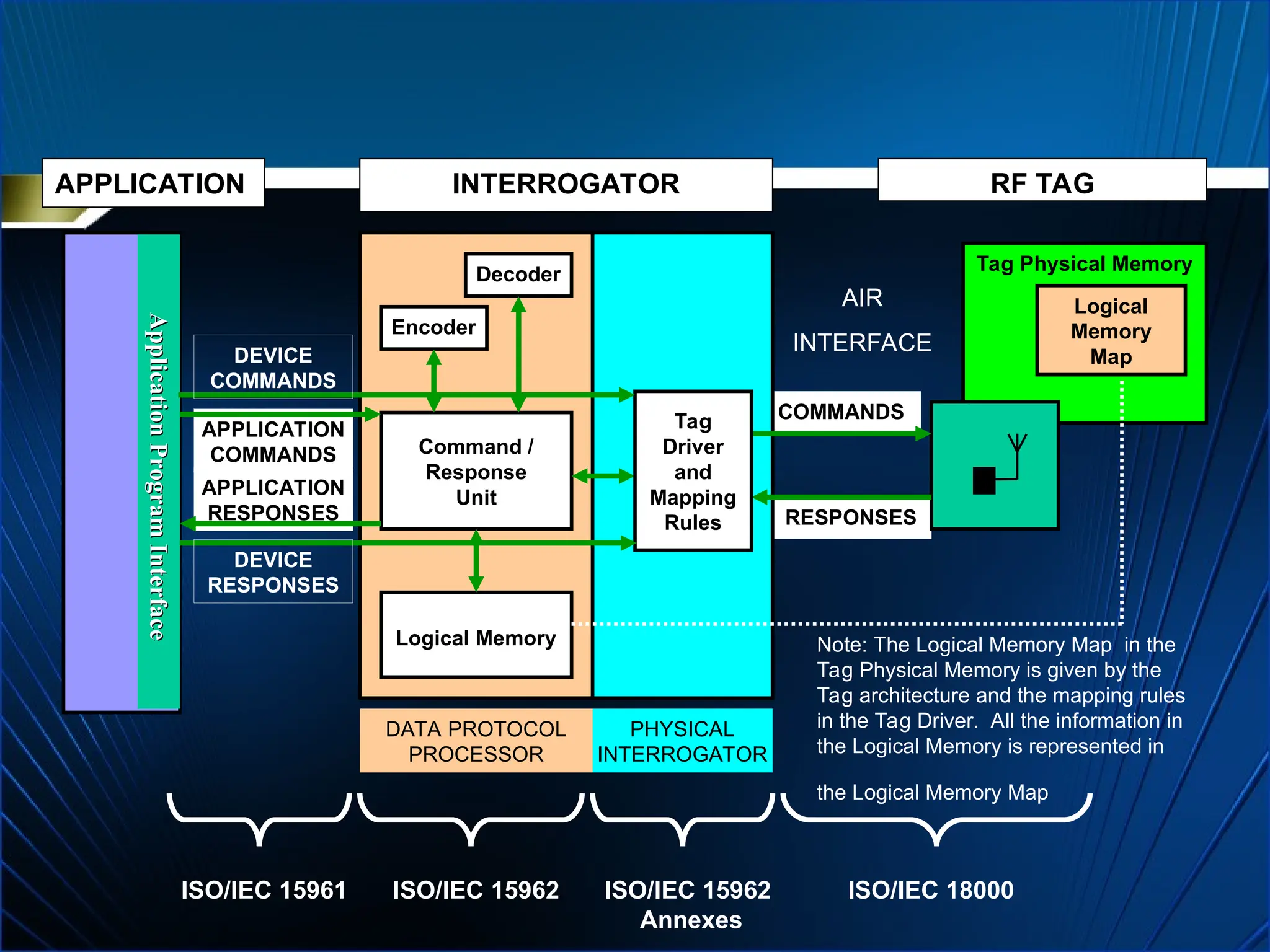 RESPONSES
COMMANDS
Tag Physical Memory
APPLICATION
RESPONSES
APPLICATION INTERROGATOR RF TAG
APPLICATION
COMMANDS Command /
Response
Unit
PHYSICAL
INTERROGATOR
DATA PROTOCOL
PROCESSOR
ISO/IEC 15961 ISO/IEC 18000
Encoder
Logical Memory
AIR
INTERFACE
ISO/IEC 15962 ISO/IEC 15962
Annexes
Logical
Memory
Map
Note: The Logical Memory Map in the
Tag Physical Memory is given by the
Tag architecture and the mapping rules
in the Tag Driver. All the information in
the Logical Memory is represented in
the Logical Memory Map
Decoder
Tag
Driver
and
Mapping
Rules
Application
Program
Interface
Application
Program
Interface
DEVICE
COMMANDS
DEVICE
RESPONSES
 