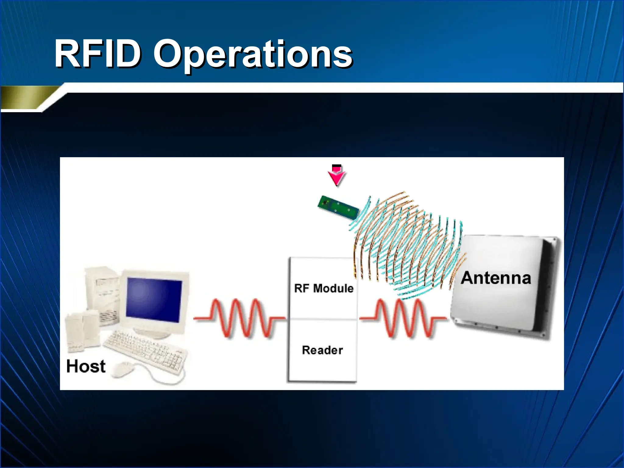 RFID Operations
RFID Operations
 