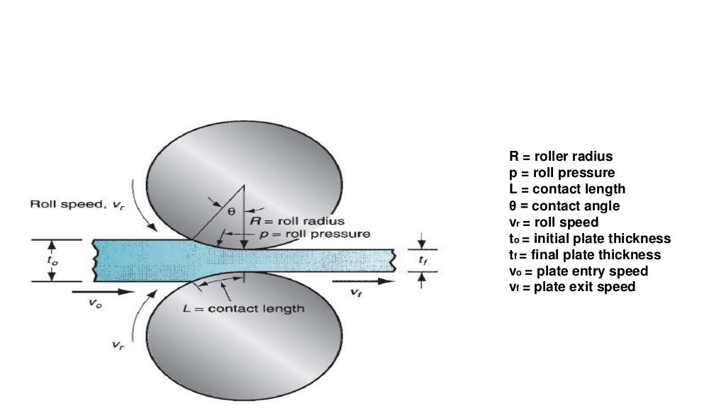 Basics of rolling process