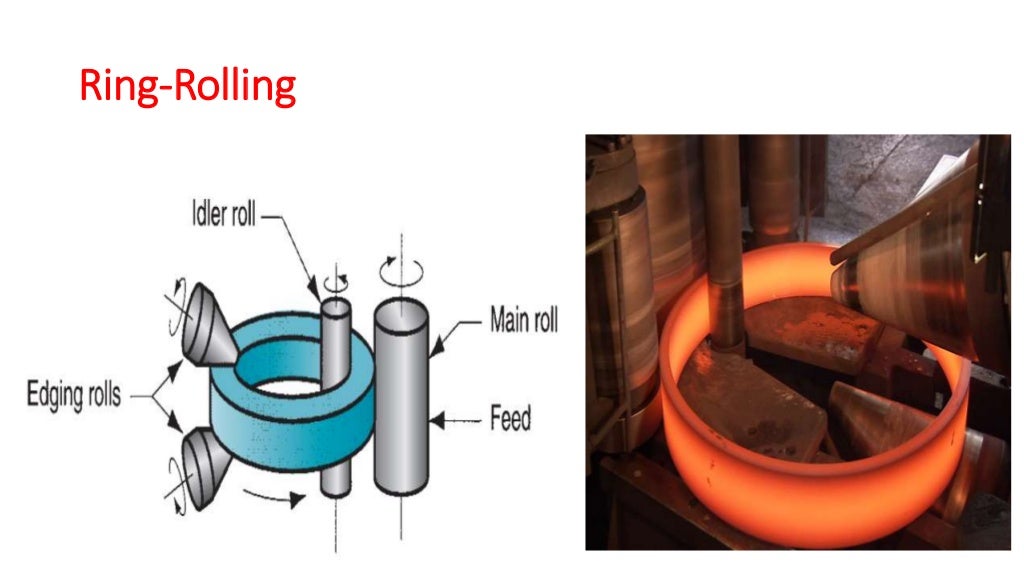 Basics of rolling process